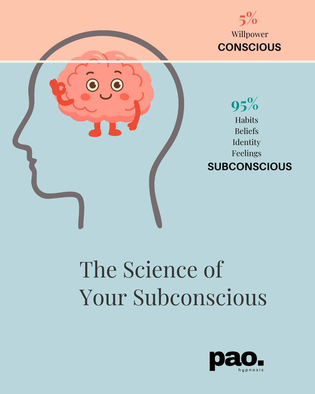 The Science of Your Subconscious. In a battle between your 5% willpower and your 95% subconscious programming, the subconscious wins every single time.